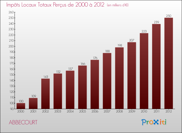 Evolution des Impôts Locaux pour la commune de ABBECOURT de 2000 à 2012 Evolution des Impôts Locaux pour ABBECOURT de 2000 à 2012