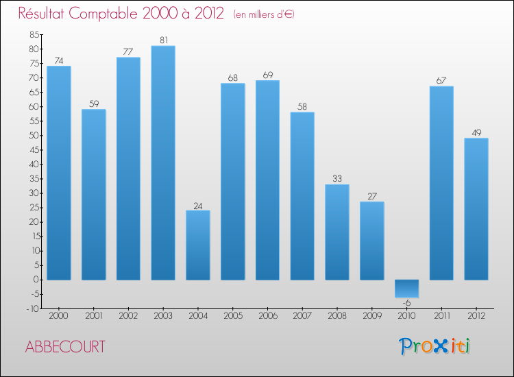 Evolution du résultat comptable pour la commune de ABBECOURT de 2000 à 2012 Evolution du résultat comptable pour ABBECOURT de 2000 à 2012