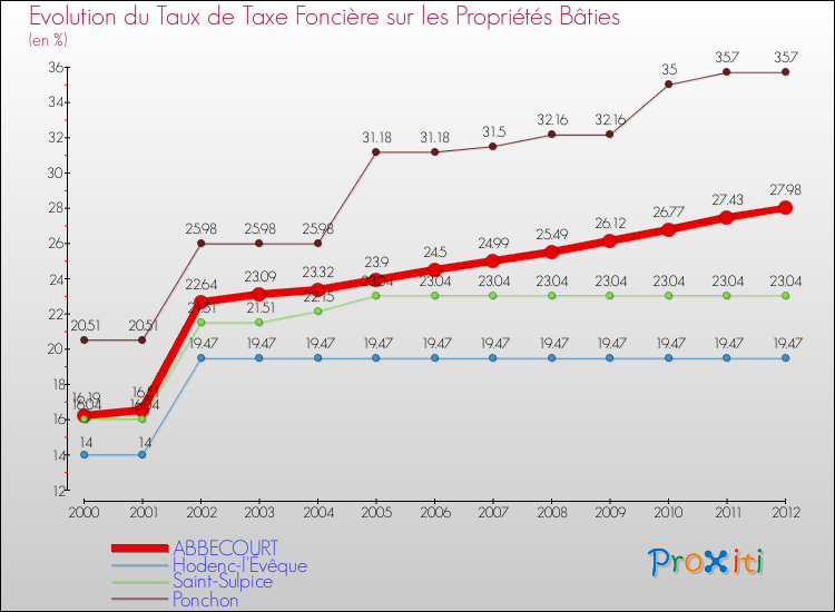 Evolution du taux de la taxe foncière sur le bati pour ABBECOURT et les communes proches de 2000 à 2012 Comparaison des taux de taxe foncière sur le bati pour ABBECOURT et les communes voisines de 2000 à 2012