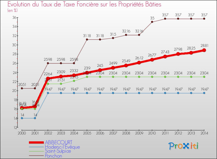 Evolution du taux de la taxe foncière sur le bati pour ABBECOURT et les communes proches de 2000 à 2014 Comparaison des taux de taxe foncière sur le bati pour ABBECOURT et les communes voisines de 2000 à 2014