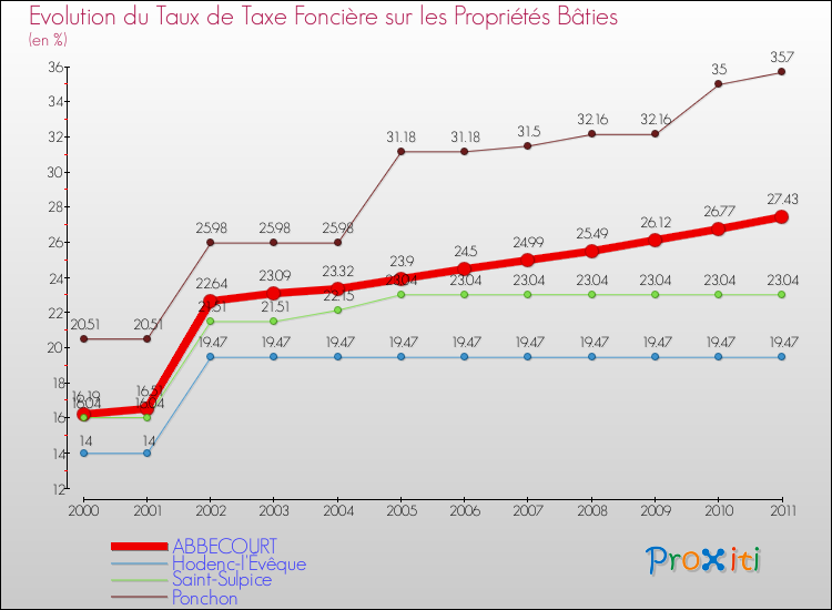 Evolution du taux de la taxe foncière sur le bati pour ABBECOURT et les communes proches Comparaison des taux de taxe foncière sur le bati pour ABBECOURT et les communes voisines