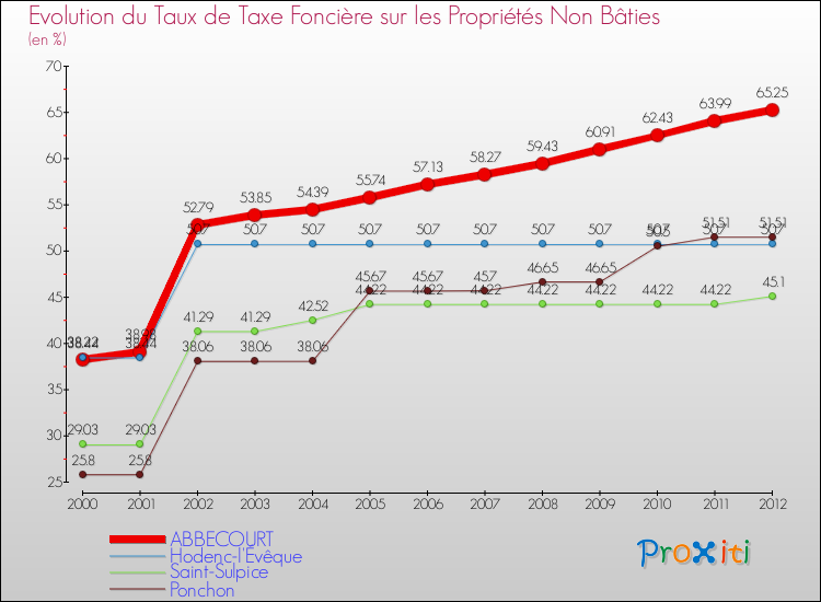 Evolution du taux de la taxe foncière sur les immeubles et terrains non batis pour ABBECOURT et les communes proches de 2000 à 2012 Comparaison des taux de la taxe foncière sur les immeubles et terrains non batis pour ABBECOURT et les communes voisines de 2000 à 2012