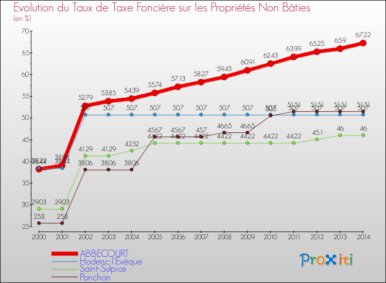 Evolution du taux de la taxe foncière sur les immeubles et terrains non batis pour ABBECOURT et les communes proches de 2000 à 2014 Comparaison des taux de la taxe foncière sur les immeubles et terrains non batis pour ABBECOURT et les communes voisines de 2000 à 2014