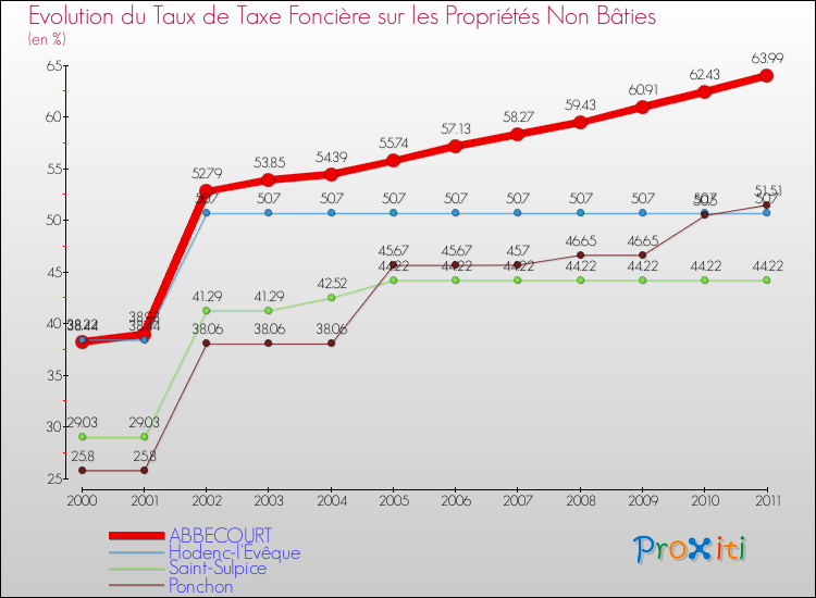 Evolution du taux de la taxe foncière sur les immeubles et terrains non batis pour ABBECOURT et les communes proches Comparaison des taux de la taxe foncière sur les immeubles et terrains non batis pour ABBECOURT et les communes voisines