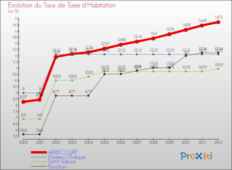 Evolution du taux de la taxe d'habitation pour ABBECOURT et les communes proches Comparaison des taux de la taxe d'habitation pour ABBECOURT et les communes voisines