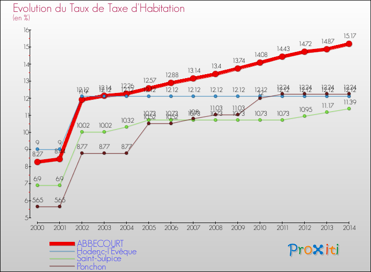 Evolution du taux de la taxe d'habitation pour ABBECOURT et les communes proches de 2000 à 2014 Comparaison des taux de la taxe d'habitation pour ABBECOURT et les communes voisines de 2000 à 2014