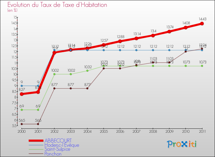 Evolution du taux de la taxe d'habitation pour ABBECOURT et les communes proches Comparaison des taux de la taxe d'habitation pour ABBECOURT et les communes voisines