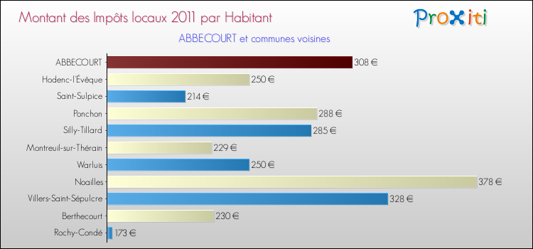 Montant des impôts locaux par Habitant pour ABBECOURT et les communes proches Comparaison des impôts locaux par habitant pour ABBECOURT et les communes voisines