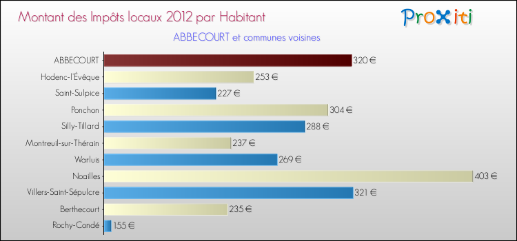 Montant des impôts locaux par Habitant pour ABBECOURT et les communes proches Comparaison des impôts locaux par habitant pour ABBECOURT et les communes voisines