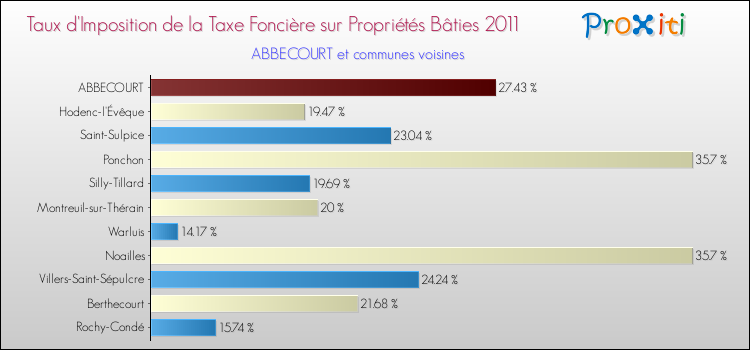 Taux d'imposition de la taxe foncière sur le bati 2011 pour ABBECOURT et les communes proches Comparaison des taux d'imposition de la taxe foncière sur le bati 2011 pour ABBECOURT et les communes voisines