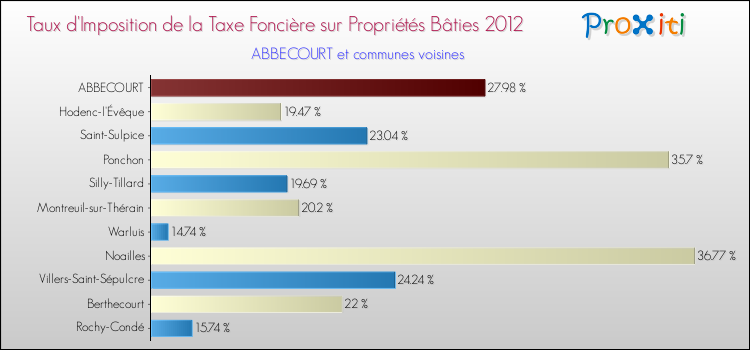 Taux d'imposition de la taxe foncière sur le bati 2012 pour ABBECOURT et les communes proches Comparaison des taux d'imposition de la taxe foncière sur le bati 2012 pour ABBECOURT et les communes voisines
