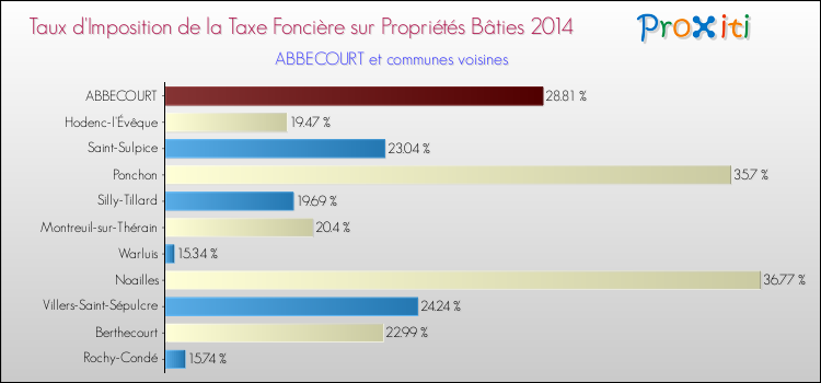 Taux d'imposition de la taxe foncière sur le bati 2014 pour ABBECOURT et les communes proches Comparaison des taux d'imposition de la taxe foncière sur le bati 2014 pour ABBECOURT et les communes voisines