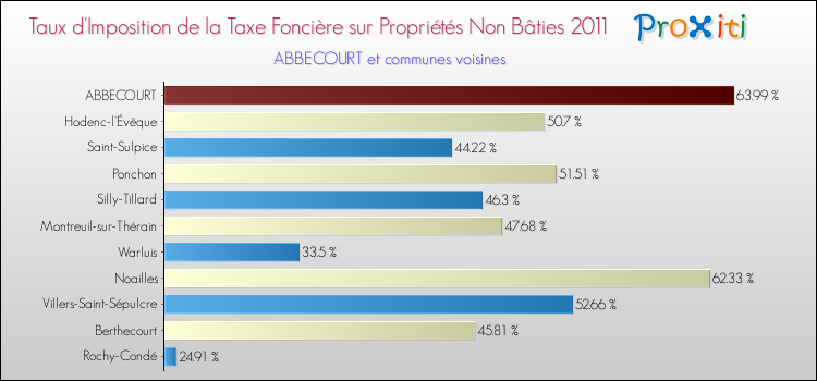 Taux d'imposition de la taxe foncière sur les immeubles et terrains non batis 2011 pour ABBECOURT et les communes proches Comparaison des taux d'imposition de la taxe foncière sur les immeubles et terrains non batis 2011 pour ABBECOURT et les communes voisines
