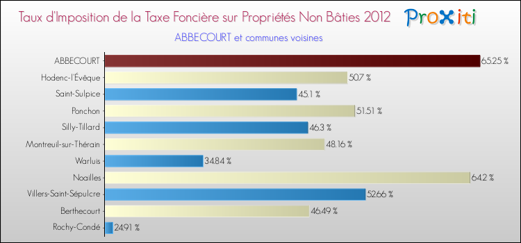 Taux d'imposition de la taxe foncière sur les immeubles et terrains non batis 2012 pour ABBECOURT et les communes proches Comparaison des taux d'imposition de la taxe foncière sur les immeubles et terrains non batis 2012 pour ABBECOURT et les communes voisines
