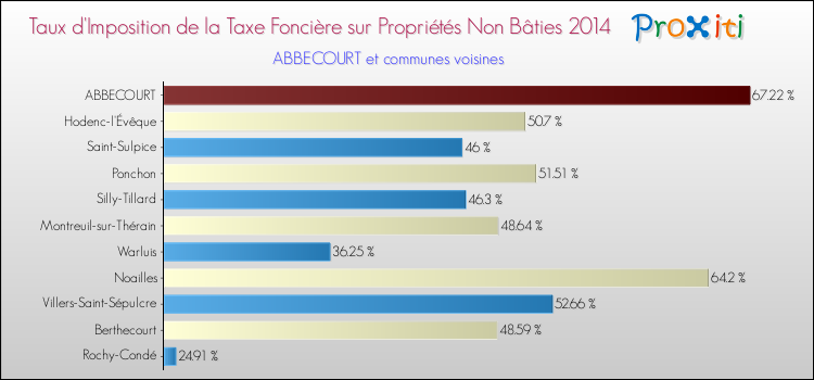 Taux d'imposition de la taxe foncière sur les immeubles et terrains non batis 2014 pour ABBECOURT et les communes proches Comparaison des taux d'imposition de la taxe foncière sur les immeubles et terrains non batis 2014 pour ABBECOURT et les communes voisines