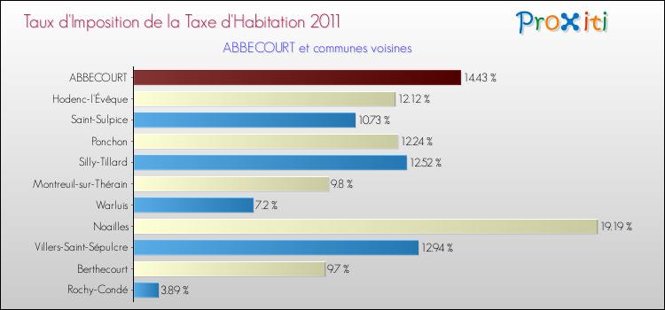 Taux d'imposition de la taxe d'habitation 2011 pour ABBECOURT et les communes proches Comparaison des taux d'imposition de la taxe d'habitation 2011 pour ABBECOURT et les communes voisines