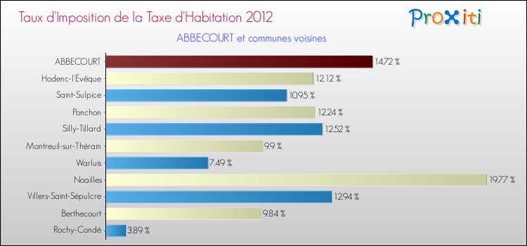 Taux d'imposition de la taxe d'habitation 2012 pour ABBECOURT et les communes proches Comparaison des taux d'imposition de la taxe d'habitation 2012 pour ABBECOURT et les communes voisines
