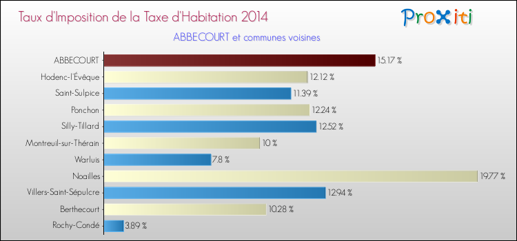 Taux d'imposition de la taxe d'habitation 2014 pour ABBECOURT et les communes proches Comparaison des taux d'imposition de la taxe d'habitation 2014 pour ABBECOURT et les communes voisines