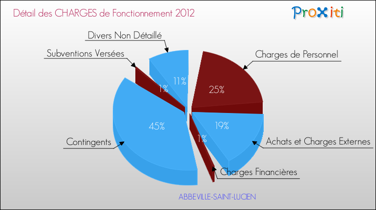 Décomposition des Charges de Fonctionnement 2012 de la commune de ABBEVILLE-SAINT-LUCIEN Charges de Fonctionnement 2012 pour la commune de ABBEVILLE-SAINT-LUCIEN