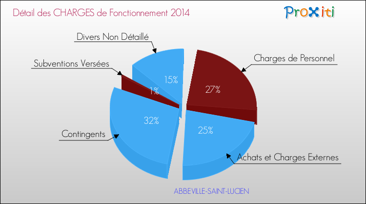 Décomposition des Charges de Fonctionnement 2014 de la commune de ABBEVILLE-SAINT-LUCIEN Charges de Fonctionnement 2014 pour la commune de ABBEVILLE-SAINT-LUCIEN