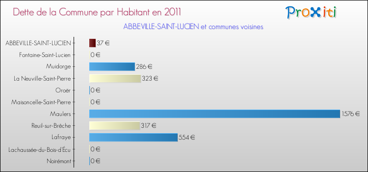 Dette par habitant de la commune en 2011 pour ABBEVILLE-SAINT-LUCIEN et les communes proches Comparaison de la dette par habitant de la commune en 2011 pour ABBEVILLE-SAINT-LUCIEN et les communes voisines