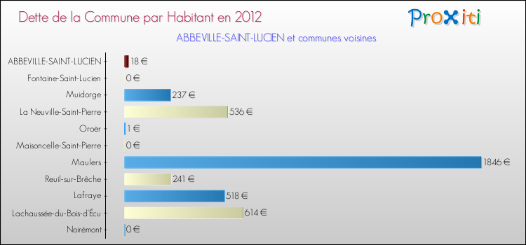 Dette par habitant de la commune en 2012 pour ABBEVILLE-SAINT-LUCIEN et les communes proches Comparaison de la dette par habitant de la commune en 2012 pour ABBEVILLE-SAINT-LUCIEN et les communes voisines