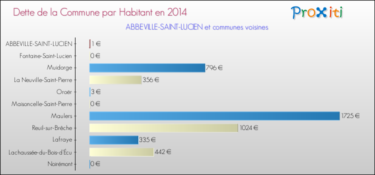 Dette par habitant de la commune en 2014 pour ABBEVILLE-SAINT-LUCIEN et les communes proches Comparaison de la dette par habitant de la commune en 2014 pour ABBEVILLE-SAINT-LUCIEN et les communes voisines