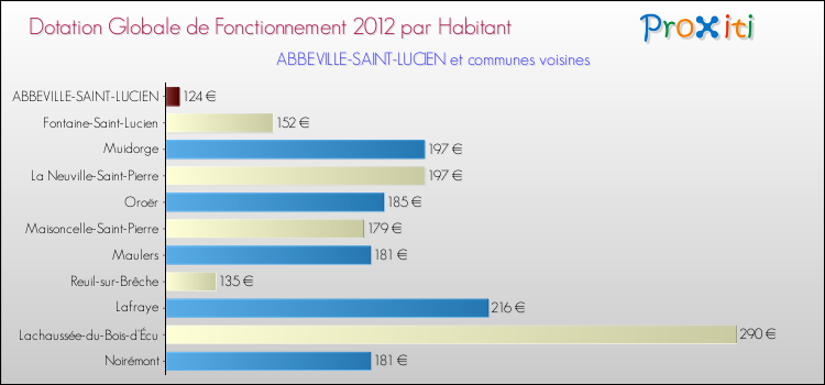 Montant des dotations globales de fonctionnement DGF par Habitant pour ABBEVILLE-SAINT-LUCIEN et les communes proches Comparaison des des dotations globales de fonctionnement DGF par habitant pour ABBEVILLE-SAINT-LUCIEN et les communes voisines