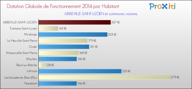 Montant des dotations globales de fonctionnement DGF par Habitant pour ABBEVILLE-SAINT-LUCIEN et les communes proches en 2014. Comparaison des des dotations globales de fonctionnement DGF par habitant pour ABBEVILLE-SAINT-LUCIEN et les communes voisines en 2014.