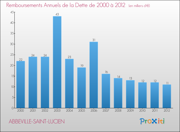 Evolution de l'annuité de la dette pour la commune de ABBEVILLE-SAINT-LUCIEN de 2000 à 2012 Annuités de la dette pour ABBEVILLE-SAINT-LUCIEN de 2000 à 2012