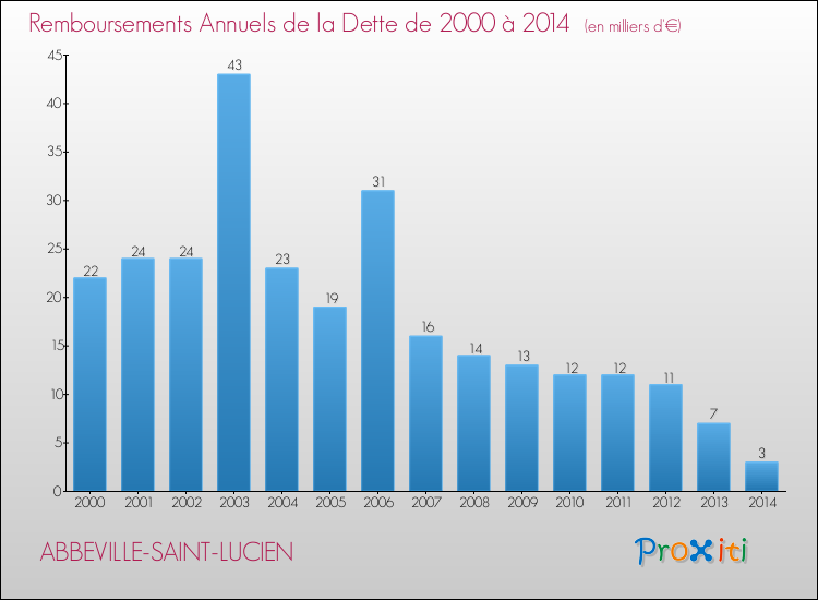 Evolution de l'annuité de la dette pour la commune de ABBEVILLE-SAINT-LUCIEN de 2000 à 2014 Annuités de la dette pour ABBEVILLE-SAINT-LUCIEN de 2000 à 2014