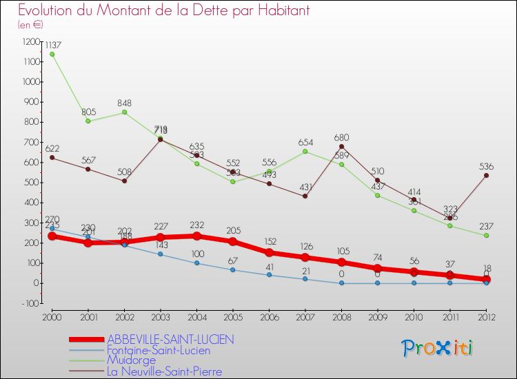 Evolution de la dette par habitant pour la commune de ABBEVILLE-SAINT-LUCIEN et les communes proches de 2000 à 2012 Comparaison de la dette par habitant pour ABBEVILLE-SAINT-LUCIEN et les communes voisines de 2000 à 2012