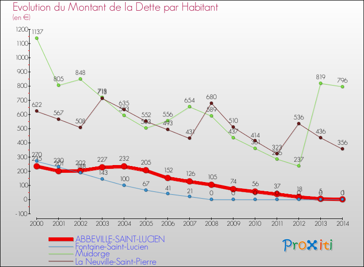 Evolution de la dette par habitant pour la commune de ABBEVILLE-SAINT-LUCIEN et les communes proches de 2000 à 2014 Comparaison de la dette par habitant pour ABBEVILLE-SAINT-LUCIEN et les communes voisines de 2000 à 2014