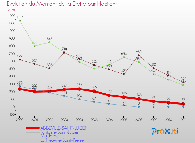 Evolution de la dette par habitant pour la commune de ABBEVILLE-SAINT-LUCIEN et les communes proches Comparaison de la dette par habitant pour ABBEVILLE-SAINT-LUCIEN et les communes voisines