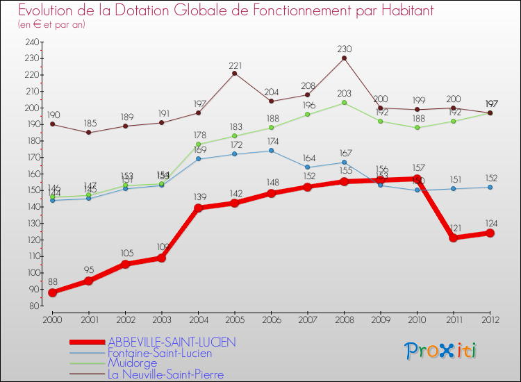 Evolution et montant de la dotation globale de fonctionnement par Habitant pour ABBEVILLE-SAINT-LUCIEN et les communes proches Comparaison des dotations globales de fonctionnement par habitant pour ABBEVILLE-SAINT-LUCIEN et les communes voisines