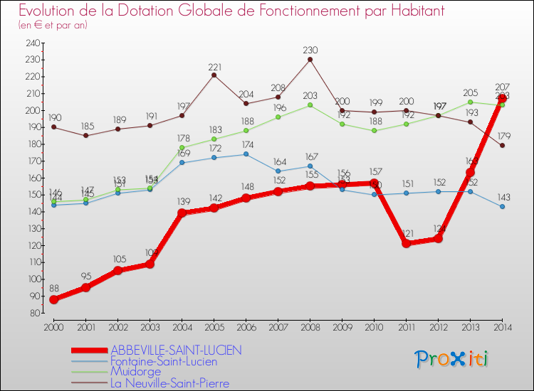 Evolution et montant de la dotation globale de fonctionnement par Habitant pour ABBEVILLE-SAINT-LUCIEN et les communes proches de 2000 à 2014. Comparaison des dotations globales de fonctionnement par habitant pour ABBEVILLE-SAINT-LUCIEN et les communes voisines de 2000 à 2014.