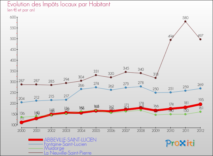 Evolution et montant des impôts locaux par Habitant pour ABBEVILLE-SAINT-LUCIEN et les communes proches Comparaison des impôts locaux par habitant pour ABBEVILLE-SAINT-LUCIEN et les communes voisines