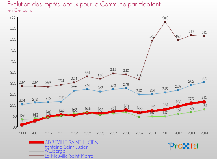 Evolution et montant des impôts locaux par Habitant pour ABBEVILLE-SAINT-LUCIEN et les communes proches de 2000 à 2014 Comparaison des impôts locaux par habitant pour ABBEVILLE-SAINT-LUCIEN et les communes voisines de 2000 à 2014