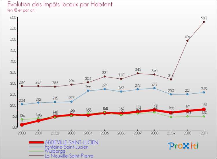 Evolution et montant des impôts locaux par Habitant pour ABBEVILLE-SAINT-LUCIEN et les communes proches Comparaison des impôts locaux par habitant pour ABBEVILLE-SAINT-LUCIEN et les communes voisines