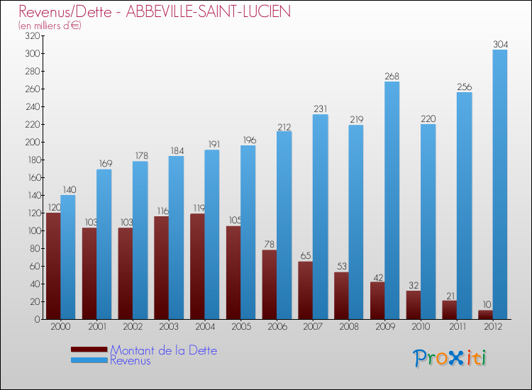 Evolution comparée de la dette et des revenus pour la commune de ABBEVILLE-SAINT-LUCIEN de 2000 à 2012 Comparaison de la dette et des revenus pour ABBEVILLE-SAINT-LUCIEN de 2000 à 2012