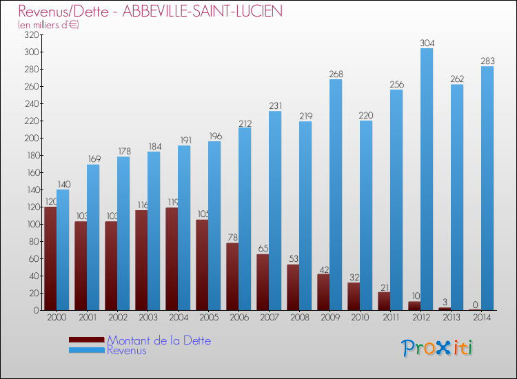Evolution comparée de la dette et des revenus pour la commune de ABBEVILLE-SAINT-LUCIEN de 2000 à 2014 Comparaison de la dette et des revenus pour ABBEVILLE-SAINT-LUCIEN de 2000 à 2014