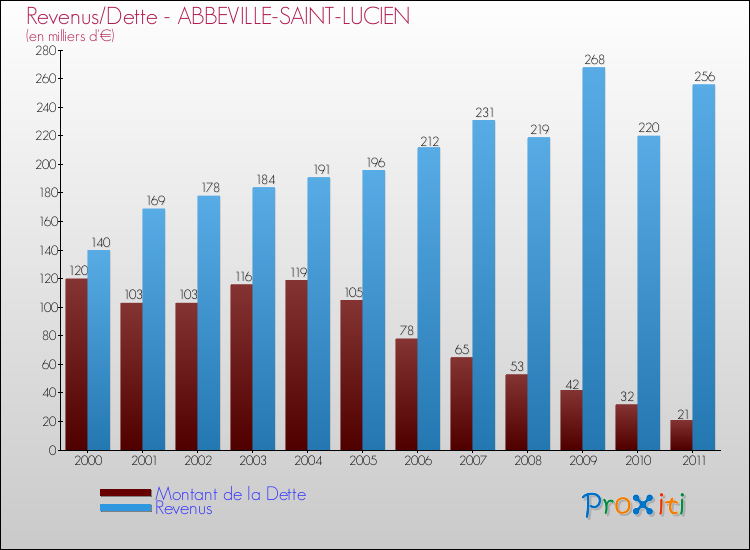 Evolution comparée de la dette et des revenus pour la commune de ABBEVILLE-SAINT-LUCIEN de 2000 à 2011 Comparaison de la dette et des revenus pour ABBEVILLE-SAINT-LUCIEN de 2000 à 2011