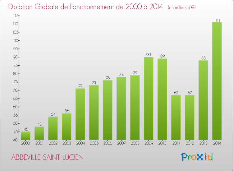 Evolution du montant de la Dotation Globale de Fonctionnement pour la commune de ABBEVILLE-SAINT-LUCIEN de 2000 à 2014 Evolution du montant de la Dotation Globale de Fonctionnement pour ABBEVILLE-SAINT-LUCIEN de 2000 à 2014