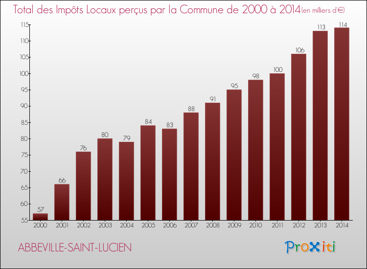 Evolution des Impôts Locaux pour la commune de ABBEVILLE-SAINT-LUCIEN de 2000 à 2014 Evolution des Impôts Locaux pour ABBEVILLE-SAINT-LUCIEN de 2000 à 2014
