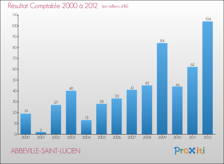 Evolution du résultat comptable pour la commune de ABBEVILLE-SAINT-LUCIEN de 2000 à 2012 Evolution du résultat comptable pour ABBEVILLE-SAINT-LUCIEN de 2000 à 2012