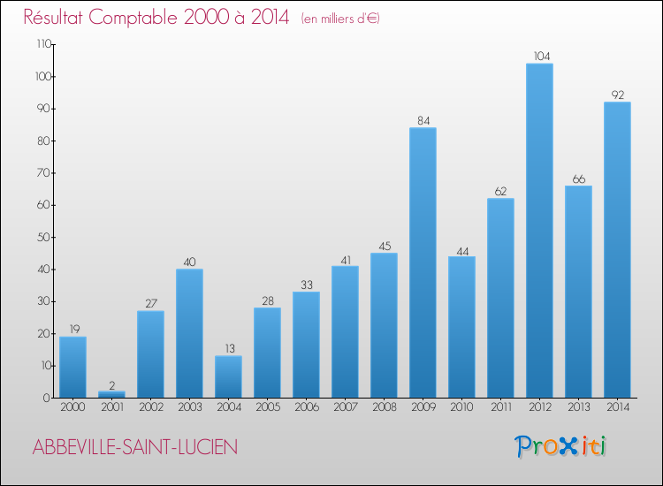 Evolution du résultat comptable pour la commune de ABBEVILLE-SAINT-LUCIEN de 2000 à 2014 Evolution du résultat comptable pour ABBEVILLE-SAINT-LUCIEN de 2000 à 2014