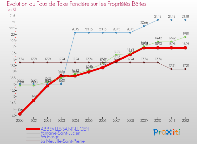 Evolution du taux de la taxe foncière sur le bati pour ABBEVILLE-SAINT-LUCIEN et les communes proches de 2000 à 2012 Comparaison des taux de taxe foncière sur le bati pour ABBEVILLE-SAINT-LUCIEN et les communes voisines de 2000 à 2012