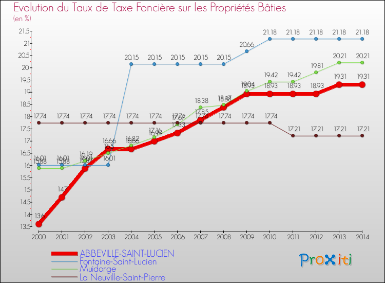 Evolution du taux de la taxe foncière sur le bati pour ABBEVILLE-SAINT-LUCIEN et les communes proches de 2000 à 2014 Comparaison des taux de taxe foncière sur le bati pour ABBEVILLE-SAINT-LUCIEN et les communes voisines de 2000 à 2014