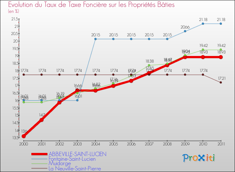 Evolution du taux de la taxe foncière sur le bati pour ABBEVILLE-SAINT-LUCIEN et les communes proches Comparaison des taux de taxe foncière sur le bati pour ABBEVILLE-SAINT-LUCIEN et les communes voisines