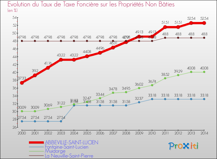 Evolution du taux de la taxe foncière sur les immeubles et terrains non batis pour ABBEVILLE-SAINT-LUCIEN et les communes proches de 2000 à 2014 Comparaison des taux de la taxe foncière sur les immeubles et terrains non batis pour ABBEVILLE-SAINT-LUCIEN et les communes voisines de 2000 à 2014